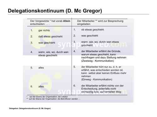 Delegationskontinuum (D. Mc Gregor)
