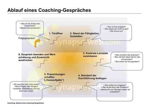 Ablauf eines Coaching-Gespräches