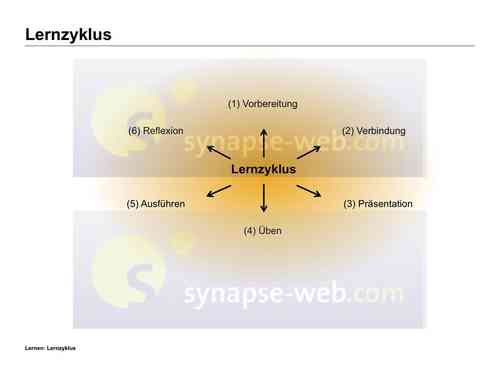 Lernzyklus