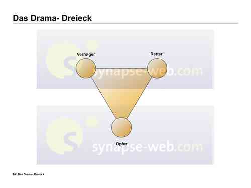 Das Drama- Dreieck